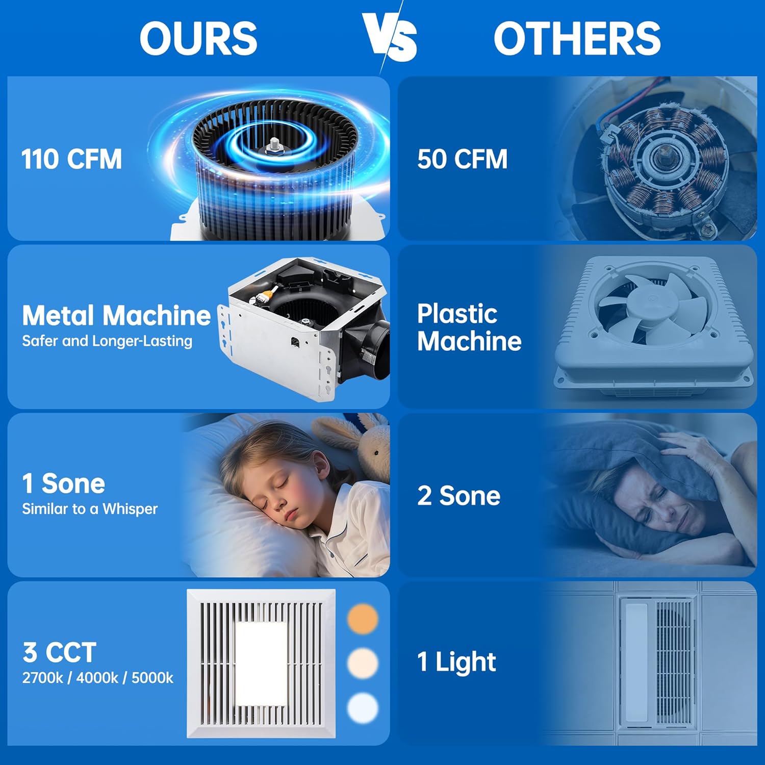Hawkrown Bathroom Exhaust Fan with Light, 110 CFM, 1.0 Sone Quiet Ceiling Vent Fan, 2700K/4000K/5000K LED Light, Ceiling Opening 9.25" x 7.68", Durable Metal Housing, Wall Control
